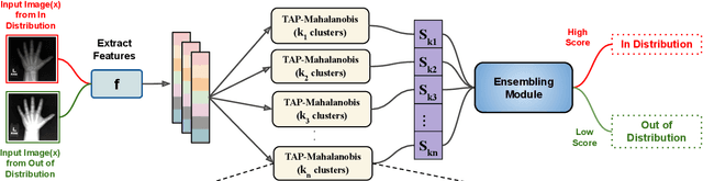 Figure 1 for Task Agnostic and Post-hoc Unseen Distribution Detection