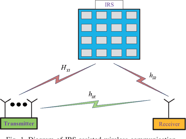 Figure 1 for Global Optimization for IRS-Assisted Wireless Communications: from Physics and Electromagnetic Perspectives