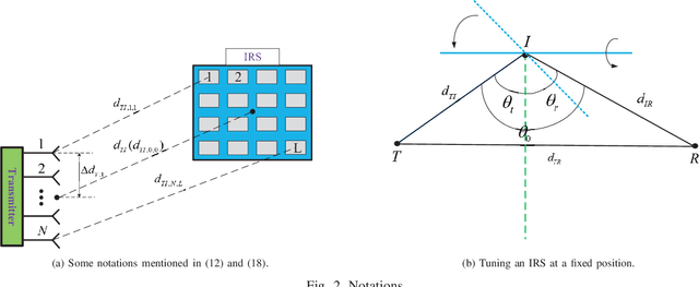 Figure 2 for Global Optimization for IRS-Assisted Wireless Communications: from Physics and Electromagnetic Perspectives