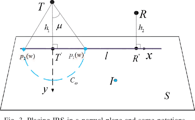 Figure 3 for Global Optimization for IRS-Assisted Wireless Communications: from Physics and Electromagnetic Perspectives