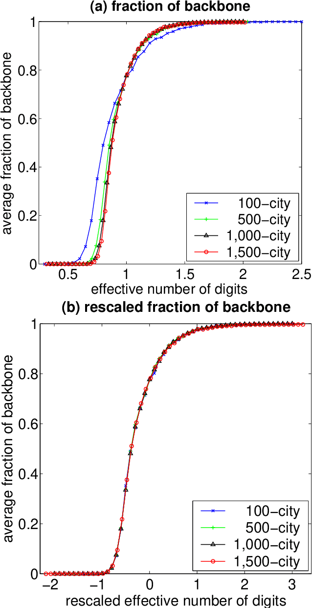 Figure 4 for Phase Transitions and Backbones of the Asymmetric Traveling Salesman Problem