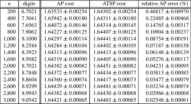 Figure 2 for Phase Transitions and Backbones of the Asymmetric Traveling Salesman Problem