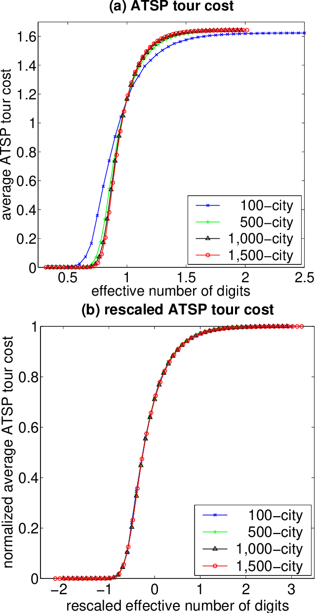 Figure 3 for Phase Transitions and Backbones of the Asymmetric Traveling Salesman Problem