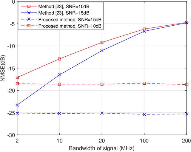 Figure 4 for Wideband Channel Estimation for IRS-Aided Systems in the Face of Beam Squint