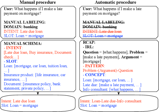 Figure 1 for Automatic Intent-Slot Induction for Dialogue Systems