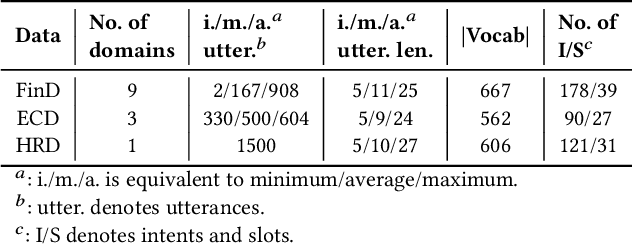 Figure 4 for Automatic Intent-Slot Induction for Dialogue Systems