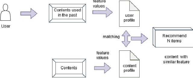 Figure 3 for A Survey of Recommender System Techniques and the Ecommerce Domain