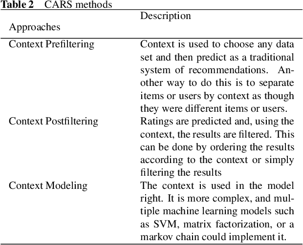 Figure 4 for A Survey of Recommender System Techniques and the Ecommerce Domain