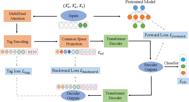 Figure 3 for Tag-assisted Multimodal Sentiment Analysis under Uncertain Missing Modalities
