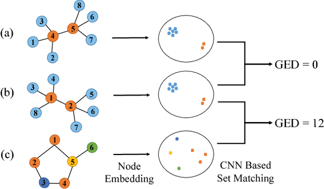 Figure 1 for Convolutional Neural Networks for Fast Approximation of Graph Edit Distance