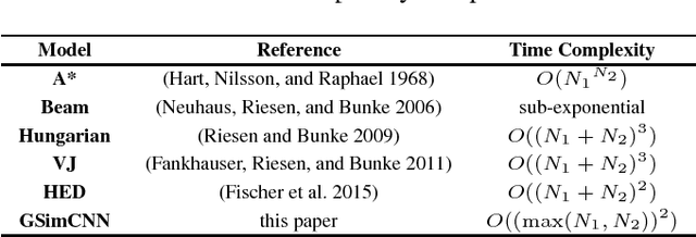 Figure 2 for Convolutional Neural Networks for Fast Approximation of Graph Edit Distance