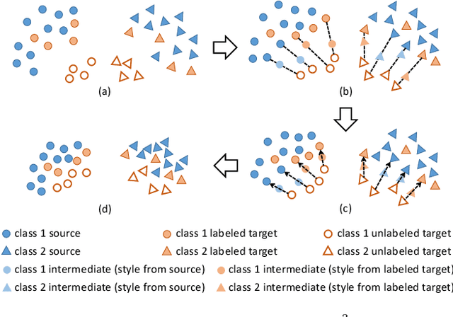 Figure 1 for Semi-supervised Domain Adaptation via Sample-to-Sample Self-Distillation