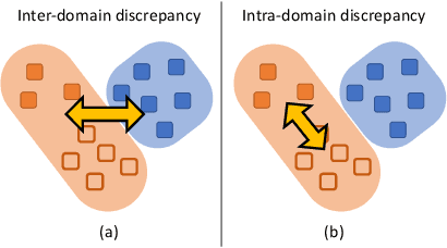 Figure 3 for Semi-supervised Domain Adaptation via Sample-to-Sample Self-Distillation