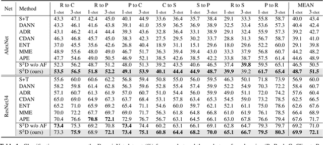 Figure 2 for Semi-supervised Domain Adaptation via Sample-to-Sample Self-Distillation