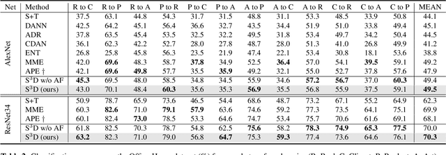Figure 4 for Semi-supervised Domain Adaptation via Sample-to-Sample Self-Distillation