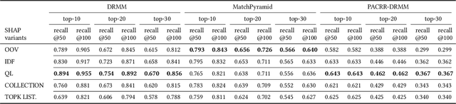 Figure 2 for A study on the Interpretability of Neural Retrieval Models using DeepSHAP