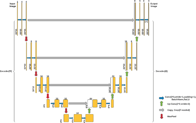 Figure 3 for Gated Linear Model induced U-net for surrogate modeling and uncertainty quantification