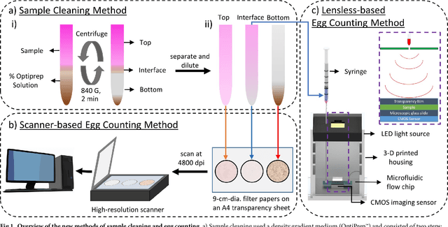 Figure 1 for New methods of removing debris and high-throughput counting of cyst nematode eggs extracted from field soil