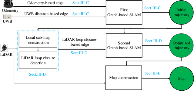 Figure 1 for Cost-effective Mapping of Mobile Robot Based on the Fusion of UWB and Short-range 2D LiDAR
