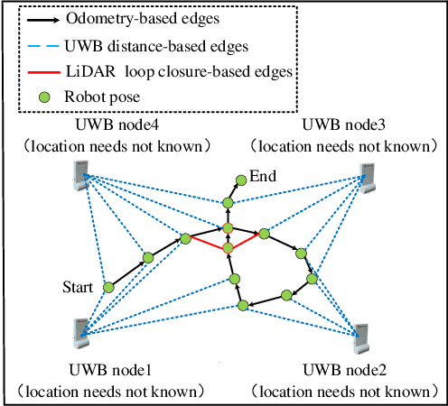 Figure 3 for Cost-effective Mapping of Mobile Robot Based on the Fusion of UWB and Short-range 2D LiDAR