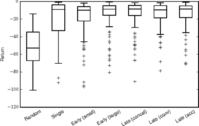 Figure 4 for Sensor Fusion for Robot Control through Deep Reinforcement Learning