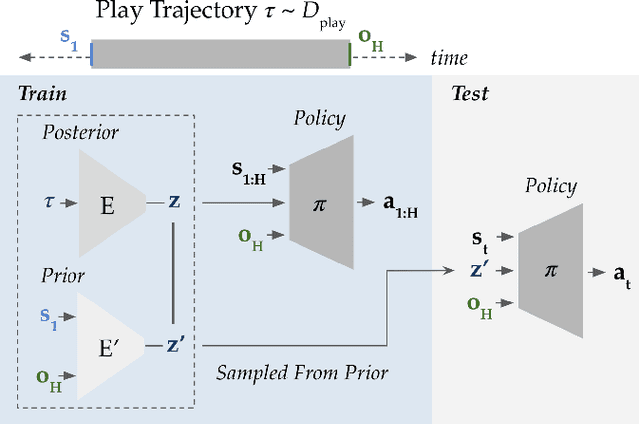 Figure 1 for PLATO: Predicting Latent Affordances Through Object-Centric Play