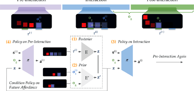 Figure 2 for PLATO: Predicting Latent Affordances Through Object-Centric Play