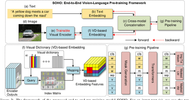 Figure 3 for Seeing Out of tHe bOx: End-to-End Pre-training for Vision-Language Representation Learning