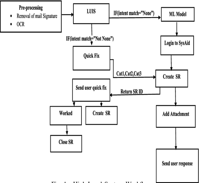 Figure 1 for Corporate IT-support Help-Desk Process Hybrid-Automation Solution with Machine Learning Approach