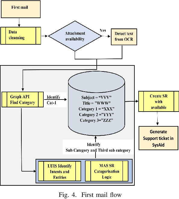 Figure 4 for Corporate IT-support Help-Desk Process Hybrid-Automation Solution with Machine Learning Approach