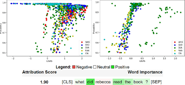 Figure 2 for Using Integrated Gradients to explain Linguistic Acceptability learnt by BERT