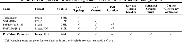 Figure 1 for PubTables-1M: Towards a universal dataset and metrics for training and evaluating table extraction models