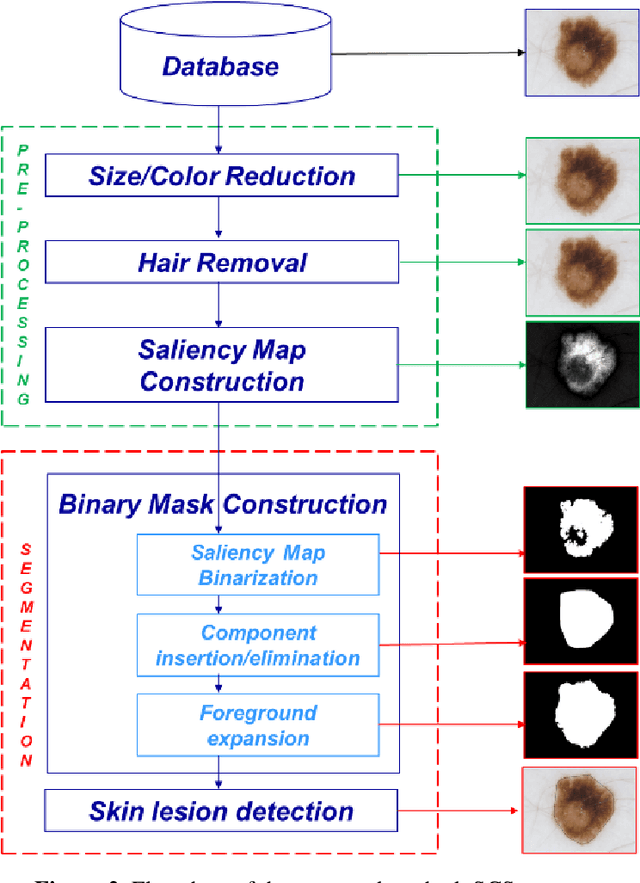 Figure 3 for Saliency-based segmentation of dermoscopic images using color information