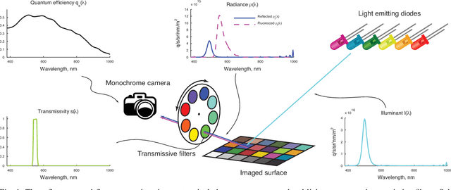 Figure 2 for Simultaneous Surface Reflectance and Fluorescence Spectra Estimation
