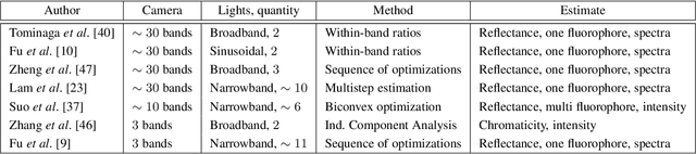 Figure 1 for Simultaneous Surface Reflectance and Fluorescence Spectra Estimation