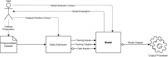 Figure 1 for AutonoML: Towards an Integrated Framework for Autonomous Machine Learning