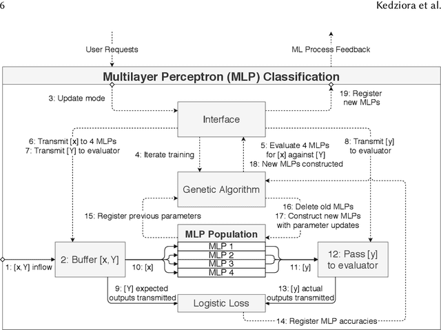 Figure 3 for AutonoML: Towards an Integrated Framework for Autonomous Machine Learning