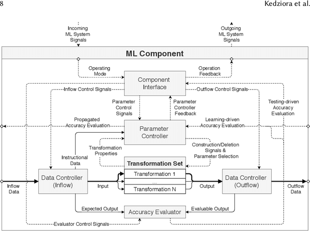 Figure 4 for AutonoML: Towards an Integrated Framework for Autonomous Machine Learning
