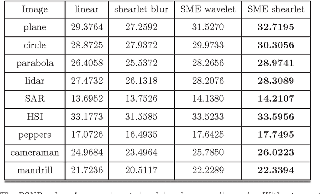 Figure 2 for Superresolution of Noisy Remotely Sensed Images Through Directional Representations