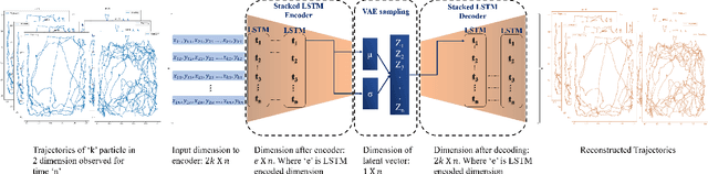 Figure 3 for Dominant motion identification of multi-particle system using deep learning from video