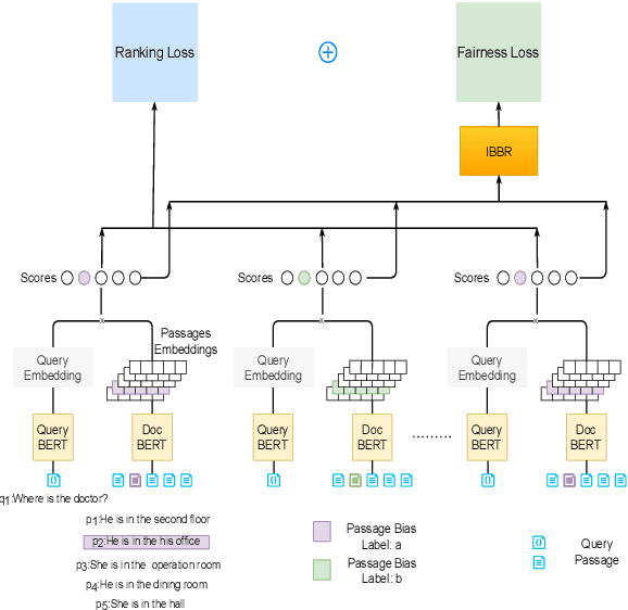 Figure 1 for Debiasing Neural Retrieval via In-batch Balancing Regularization