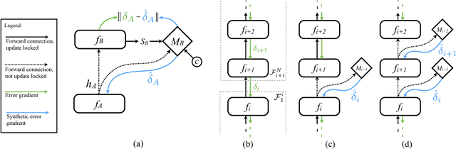 Figure 1 for Decoupled Neural Interfaces using Synthetic Gradients