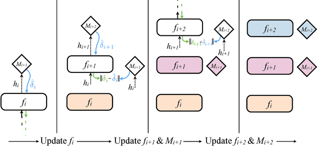 Figure 3 for Decoupled Neural Interfaces using Synthetic Gradients