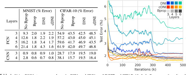 Figure 2 for Decoupled Neural Interfaces using Synthetic Gradients