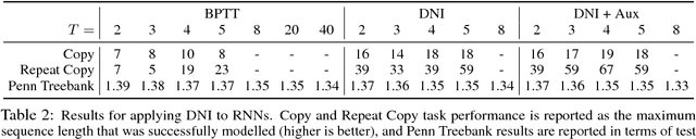 Figure 4 for Decoupled Neural Interfaces using Synthetic Gradients