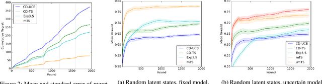 Figure 2 for Non-Stationary Latent Bandits