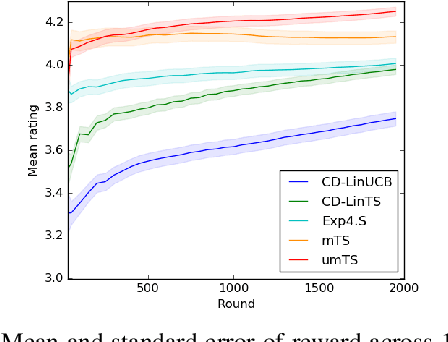 Figure 3 for Non-Stationary Latent Bandits