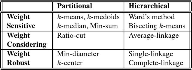 Figure 1 for Weighted Clustering