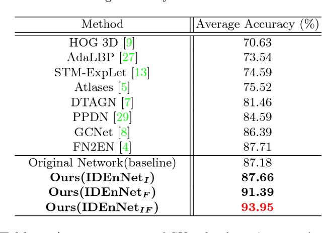 Figure 2 for Identity-Enhanced Network for Facial Expression Recognition