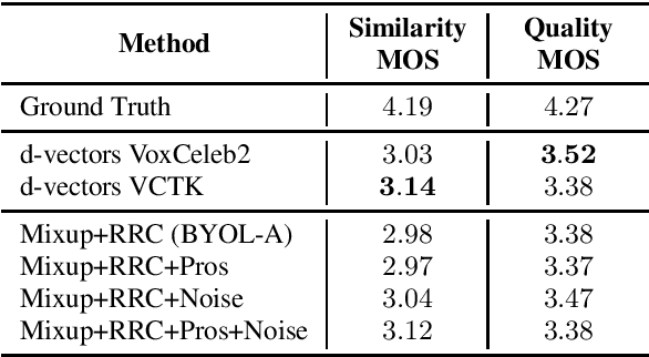 Figure 3 for Self supervised learning for robust voice cloning